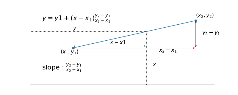 Straight line interpolation